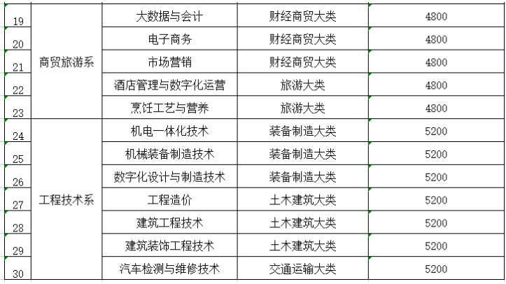 眉山職業技術學院專業