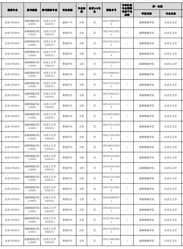 2023年眉山職業技術學院專升本報名名單(部分)