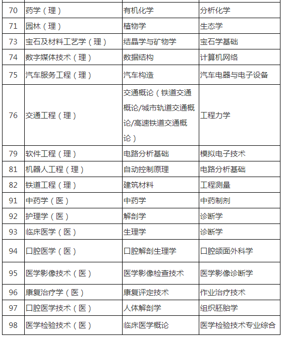 陜西專升本考專業課嗎
