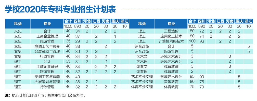 四川輕化工大學應用技術學院2020年??茖I招生計劃