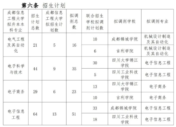 成都信息工程大學2023專升本各專業考試科目