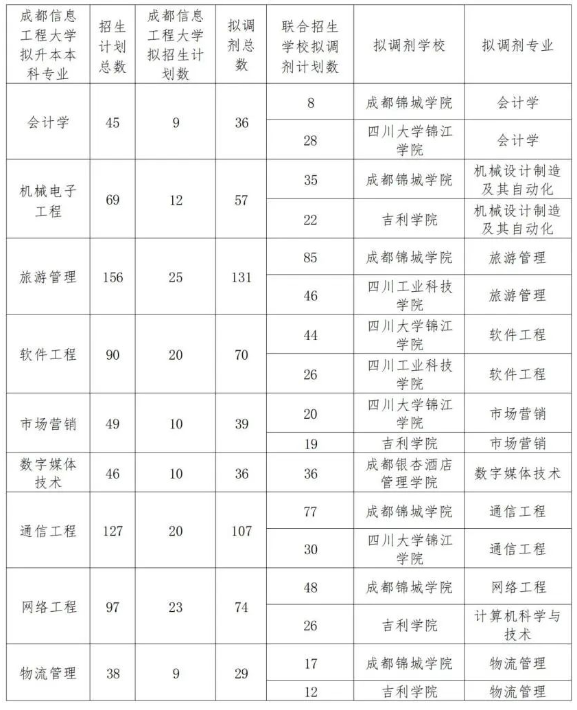 成都信息工程大學2023專升本各專業考試科目