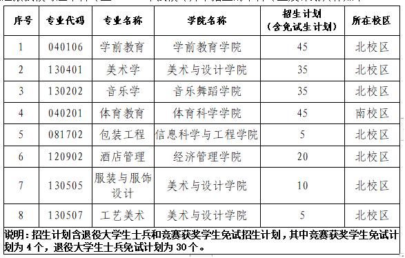 2023年長沙師范學院專升本招生專業