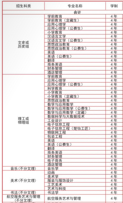 2023年長沙師范學院招生專業