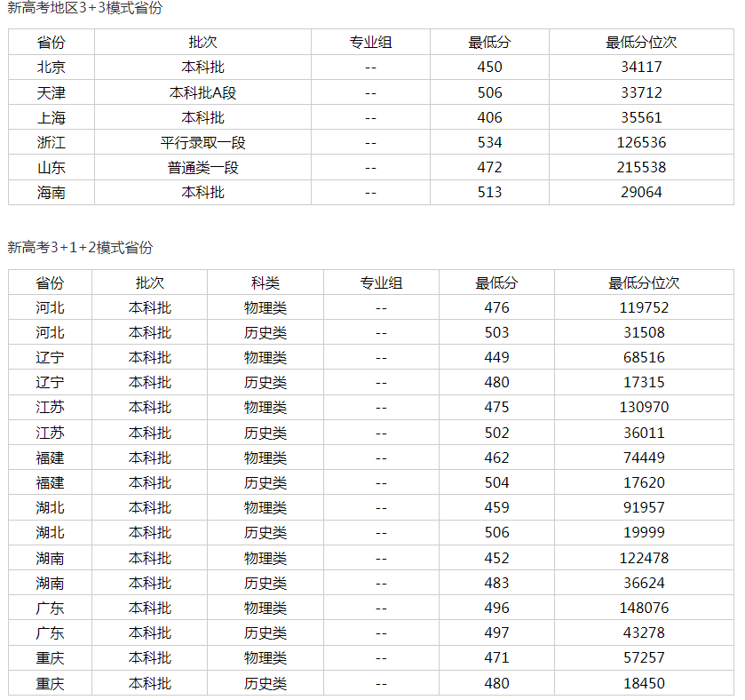 南陽師范學院錄取分數線