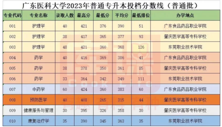 廣東醫科大學招專升本嗎