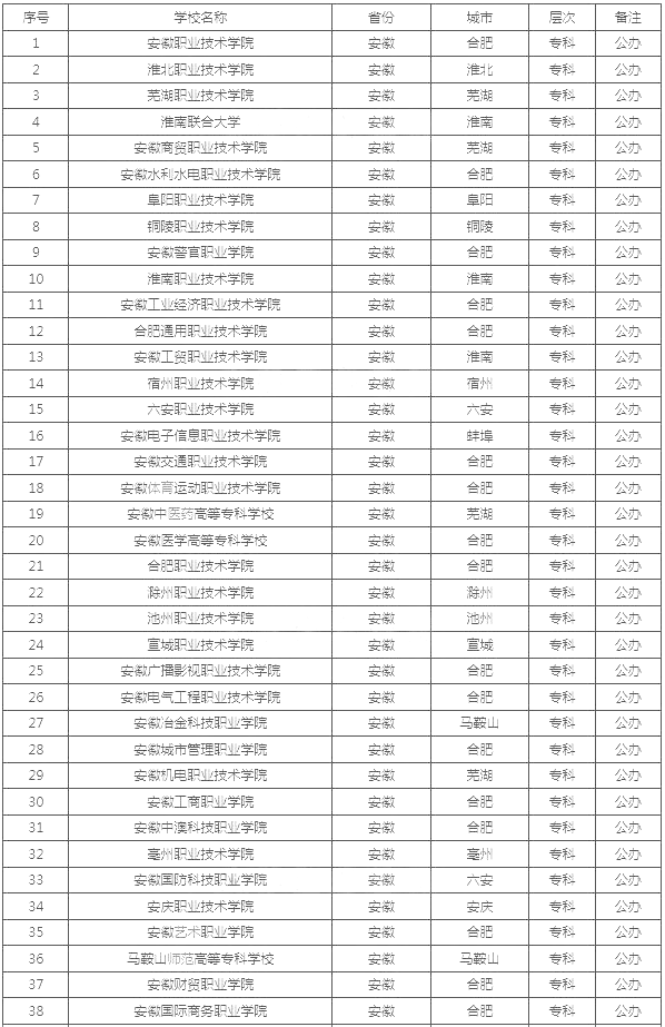 安徽公辦??茖W校