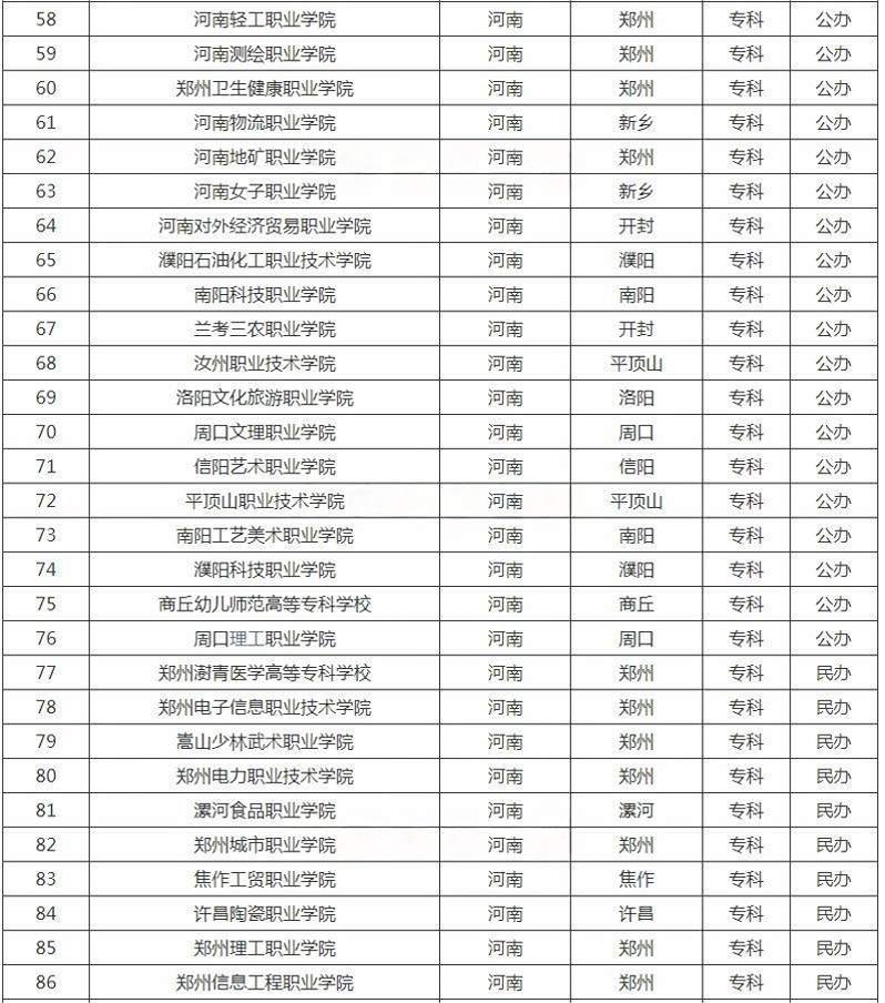 河南?？茖W校名單