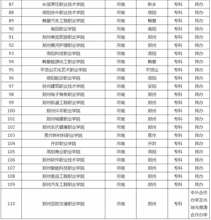 河南?？茖W校名單