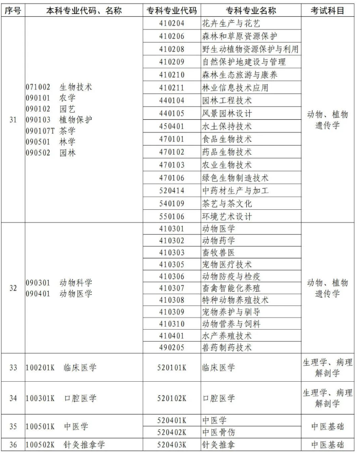 河南專升本專業對照表及考試科目