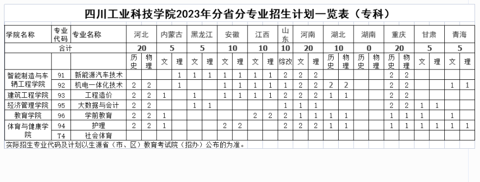 四川工業科技學院2023年省外招生計劃一覽表(?？?