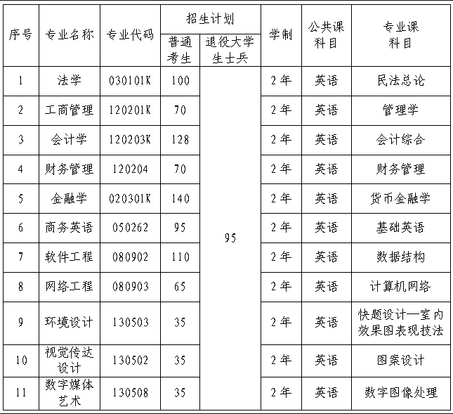 武漢學院專升本專業有哪些