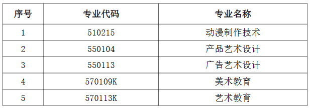 2024年環境設計專業不再對以下五個專業招生