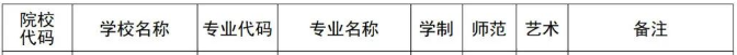 鄭州工商學院專升本招生專業