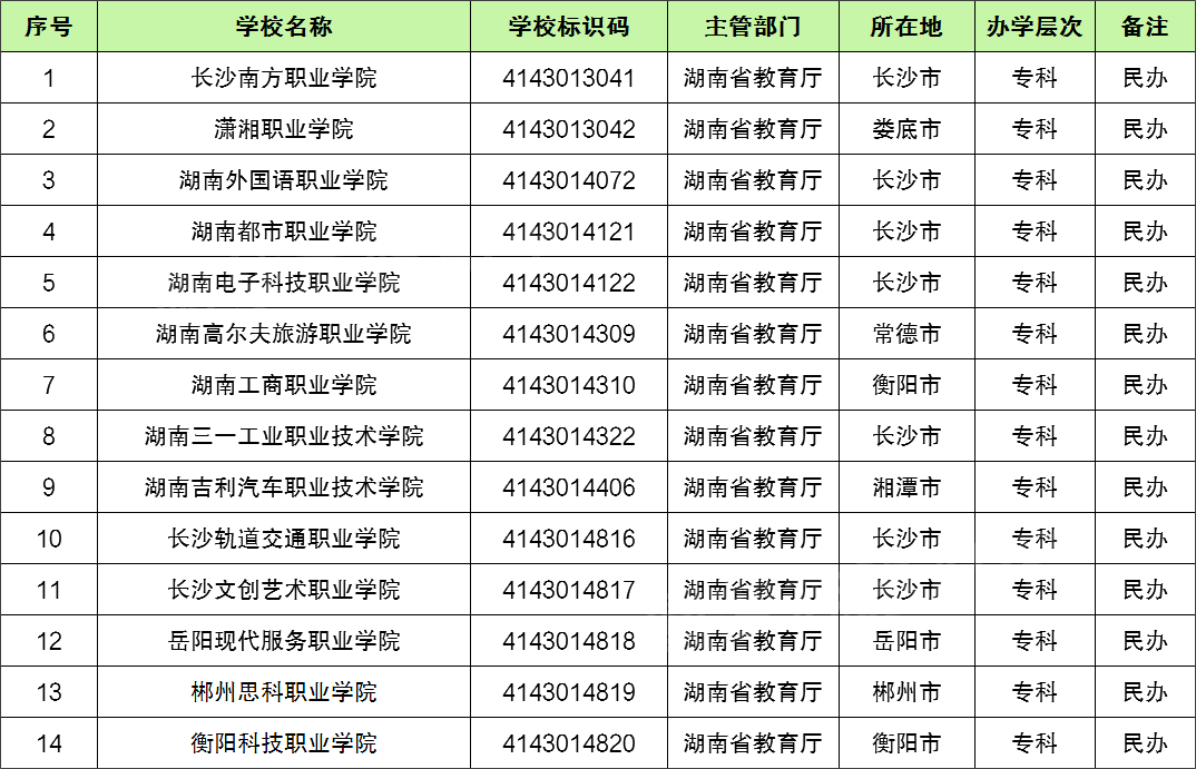 湖南民辦?？茖W校