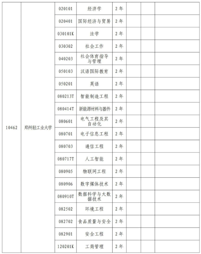 2024年河南專升本院校專業代碼(部分)