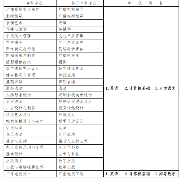 四川傳媒學院2023年專升本招生專業