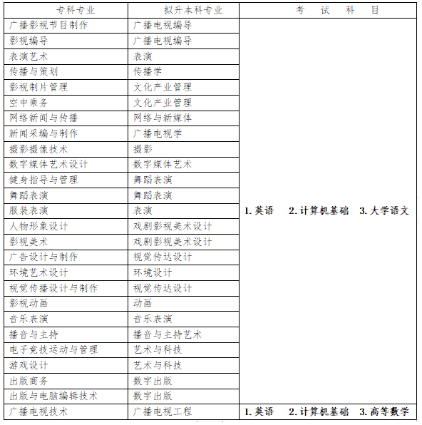 2023四川傳媒學院專升本招生專業