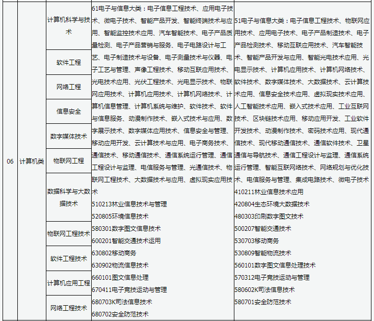 山西普通高校專升本報考對應專業查詢表