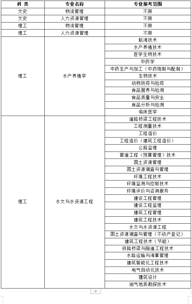 天津農學院專升本專業限制