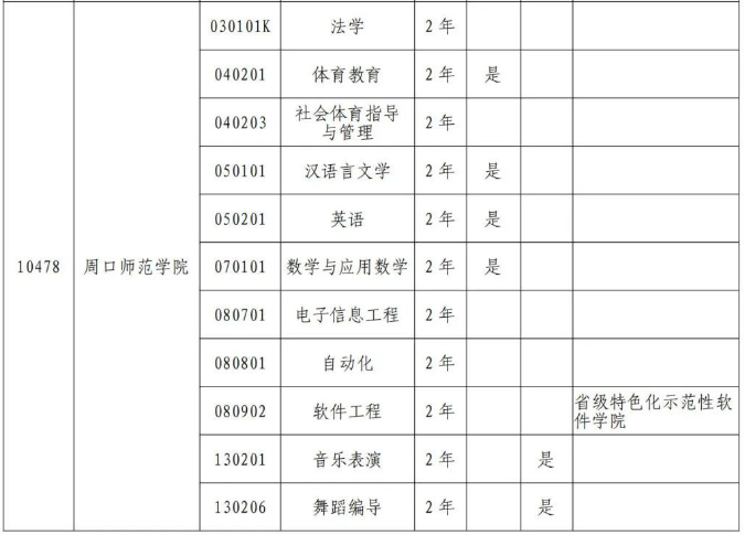 周口師范學院專升本招生專業