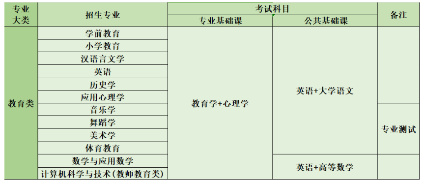 2024年山西專升本教育類專業報考分析