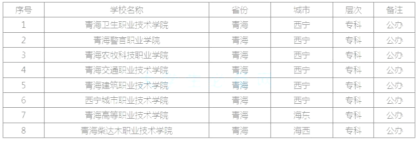 青海公辦??茖W校