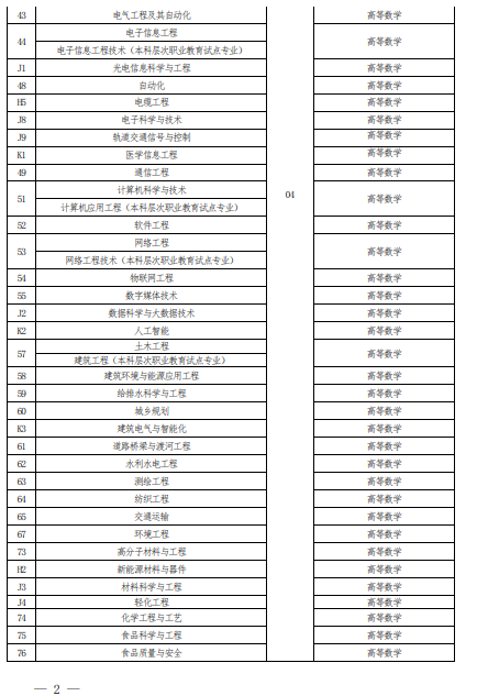2022 年河南省普通高校?？茟獙卯厴I生進入本科階段學習報考專業與考試科目對照表