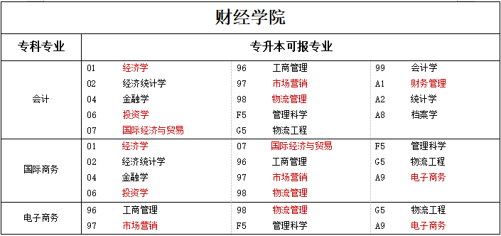 專升本可報考本科專業