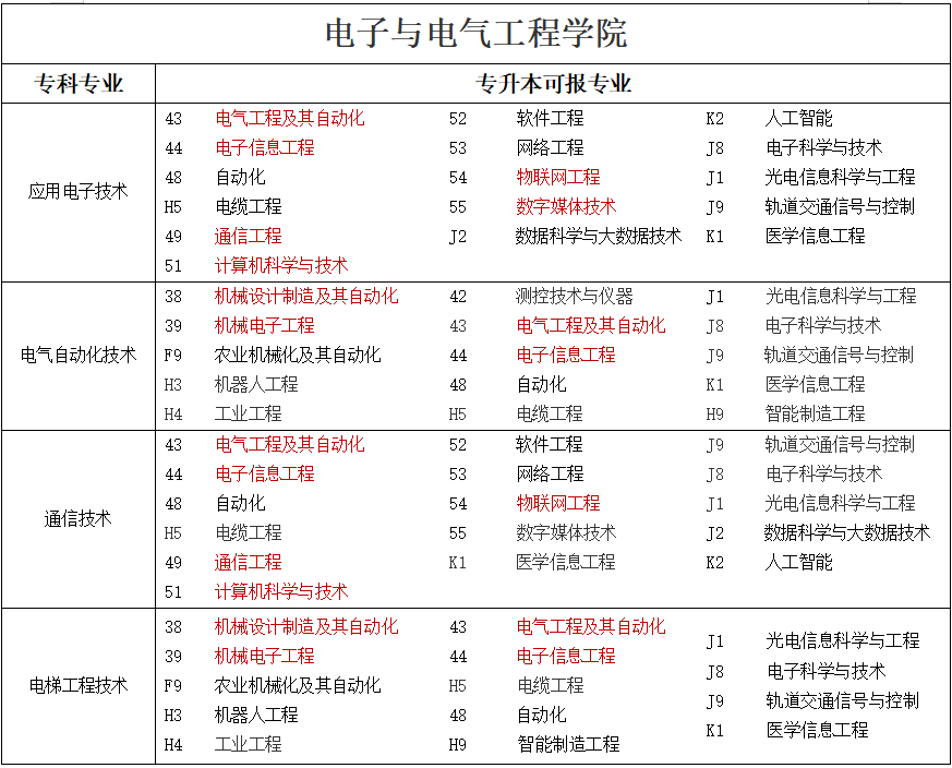 專升本可報考本科專業