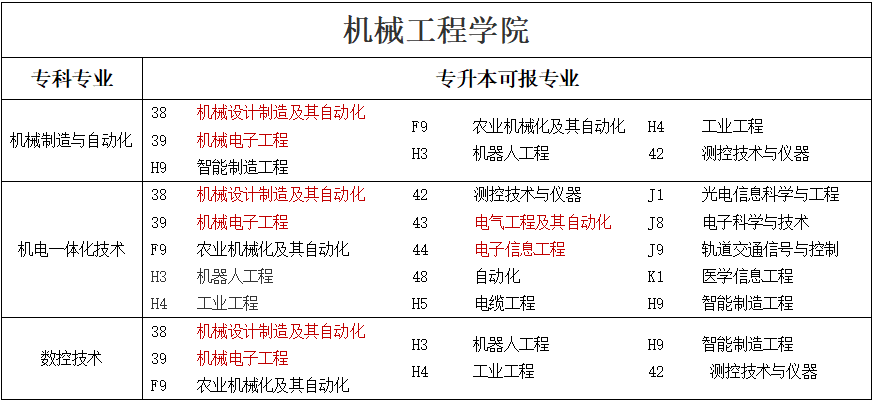 專升本可報考本科專業