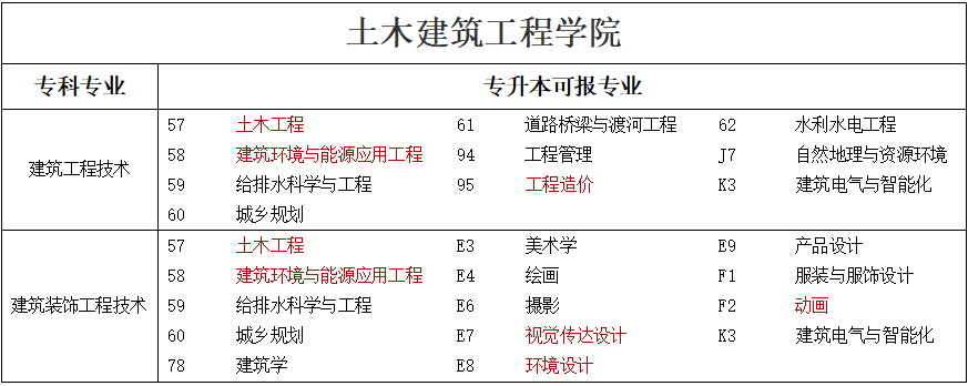 專升本可報考本科專業