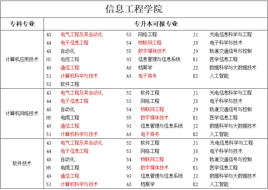 專升本可報考本科專業