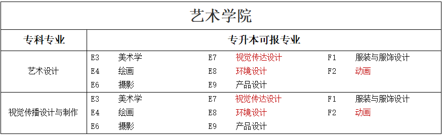 專升本可報考本科專業
