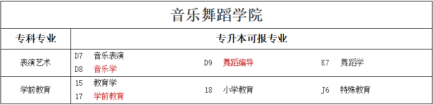 專升本可報考本科專業