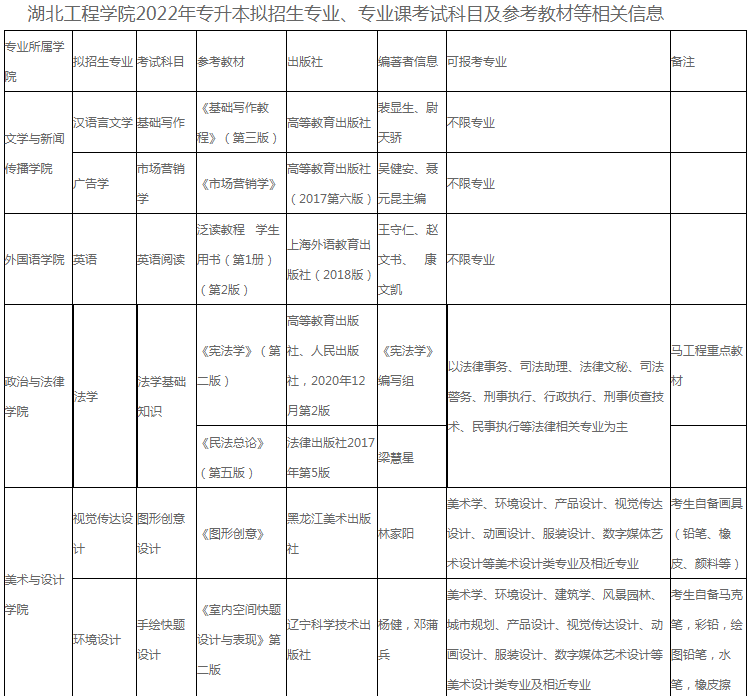 湖北工程學院2022年專升本招生專業及考綱!