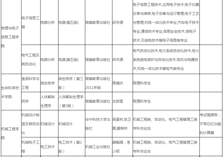 湖北工程學院2022年專升本招生專業及考綱!