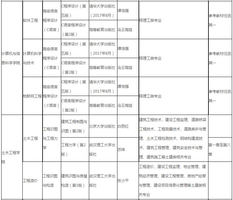 湖北工程學院2022年專升本招生專業及考綱!