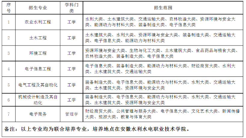 招生專業