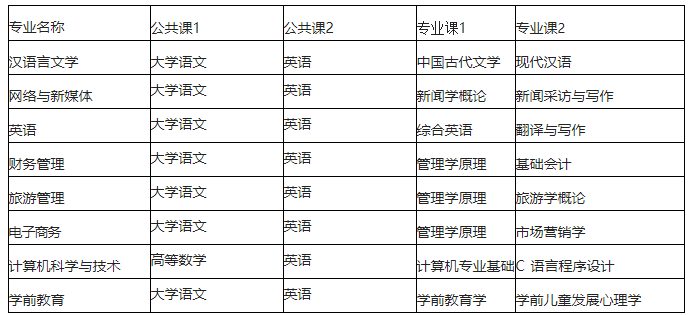 安徽2023年招生專業考試科目