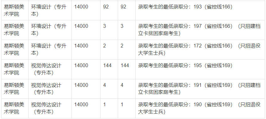 2021年鄭州輕工業大學專升本錄取分數線