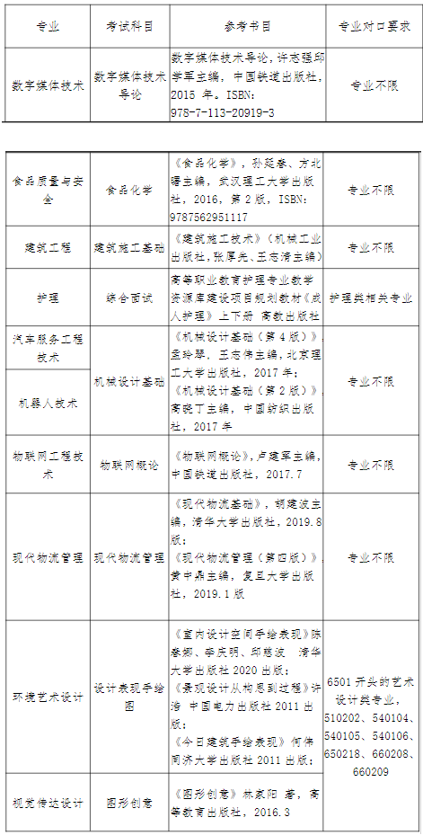 上海中僑職業技術大學專升本考試科目  
