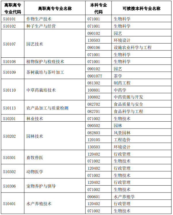 廣西專升本專業