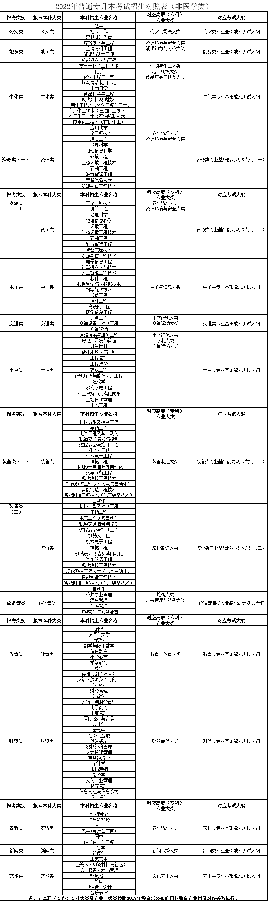 2022年普通專升本考試招生對照表（非醫學類）