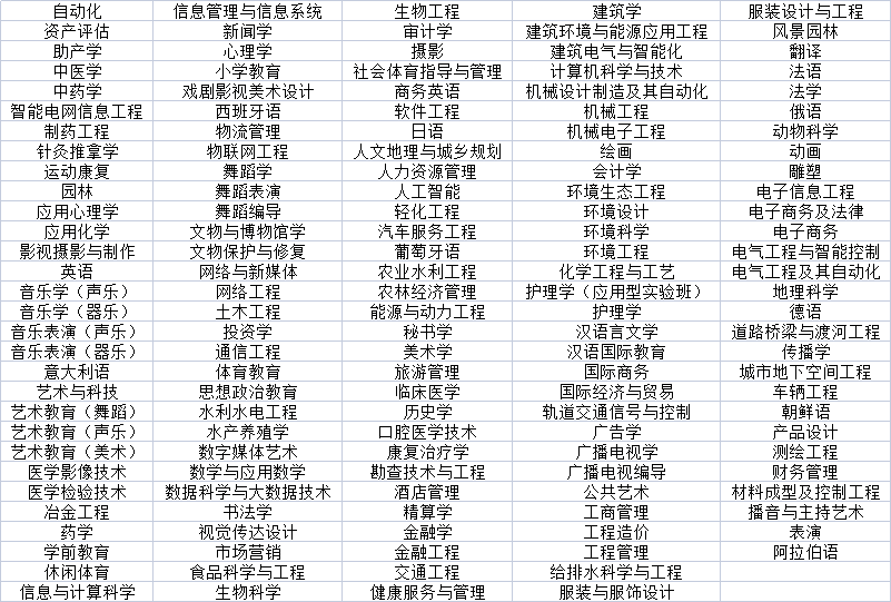 河北專接本招生專業