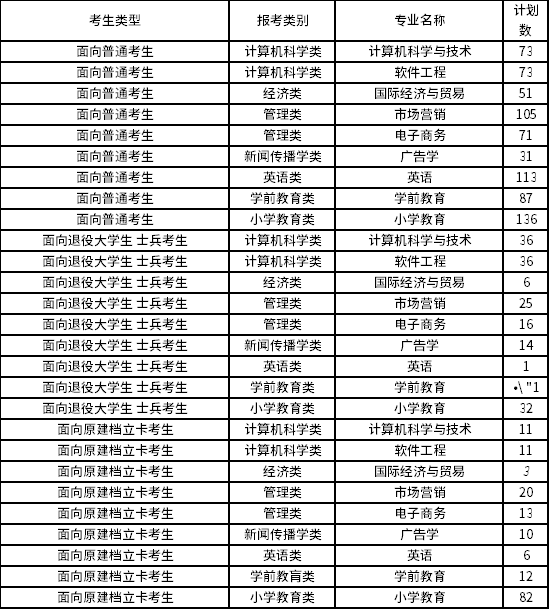 2022年泉州師范學院專升本招生專業