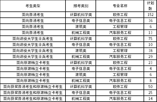 2022年廈門理工學院專升本招生專業