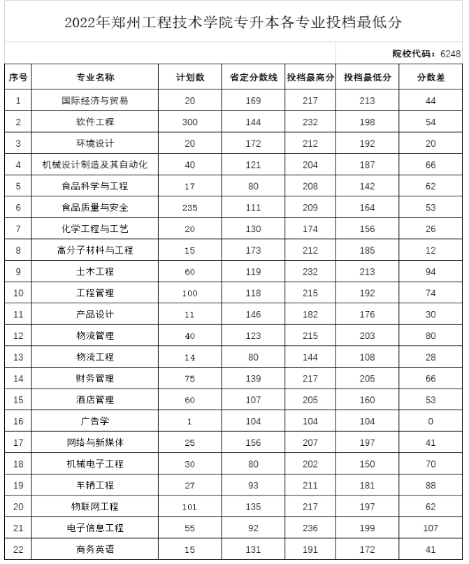 2022年鄭州工程技術學院專升本錄取分數線