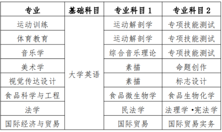 衡陽師范學院專升本各專業考試科目