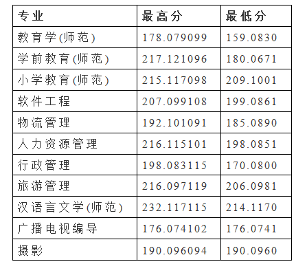 安陽師范學院2022年專升本建檔立卡錄取分數線